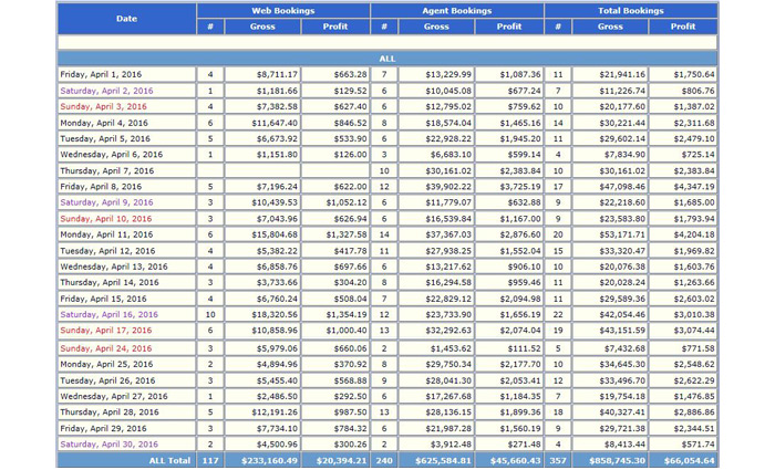 Sales Synthesis Report